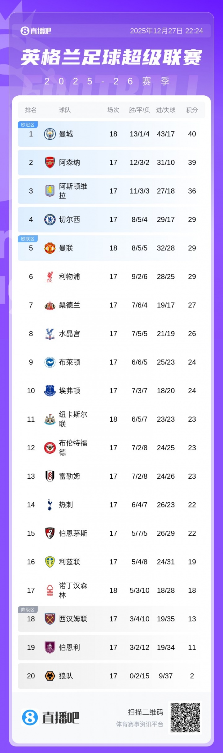 暂登顶！英超积分榜：曼城先赛领先阿森纳1分，枪手稍后战布莱顿