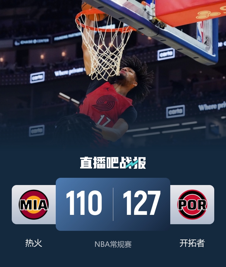 开拓者6人上双扑灭热火4连胜 阿夫迪亚伤退20+7 阿德巴约32+9